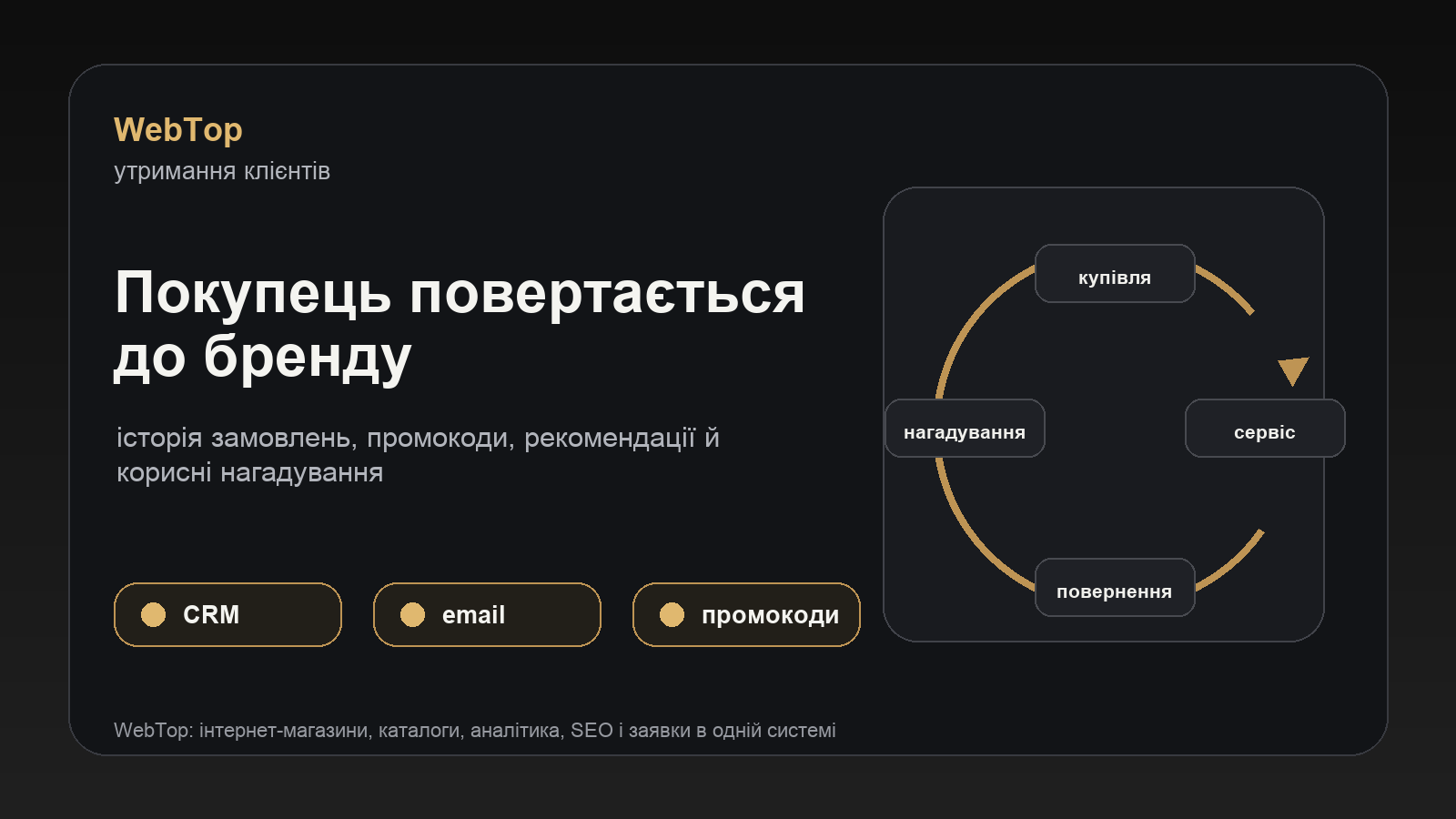 Візуальний блок WebTop про повернення клієнтів і повторні продажі через власний сайт