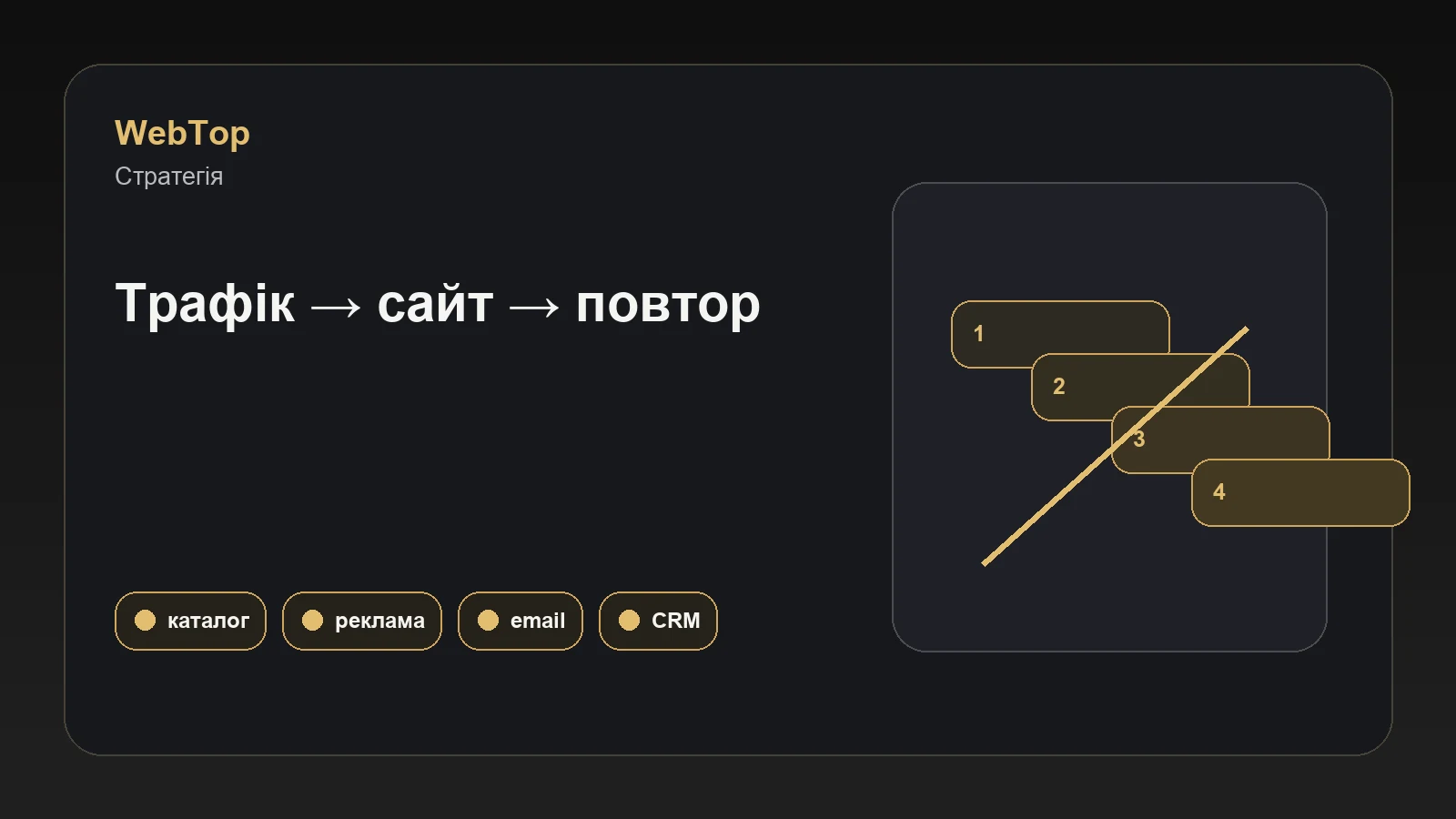 Графічний блок WebTop про комбіновану eCommerce-стратегію