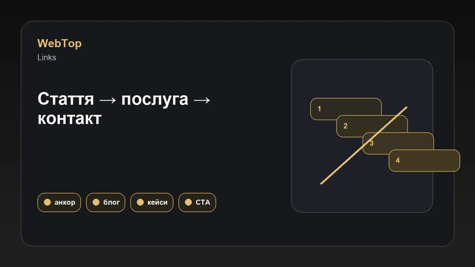 Графічний блок WebTop про внутрішню перелінковку
