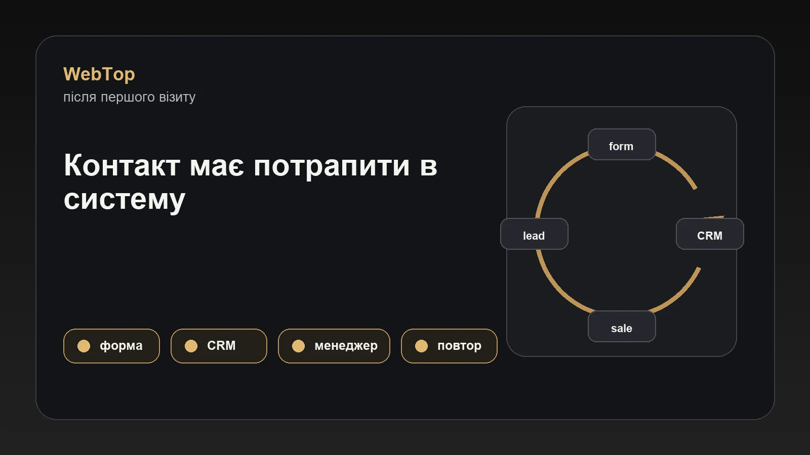 Графічний блок WebTop про CRM, форми заявок і повторні продажі