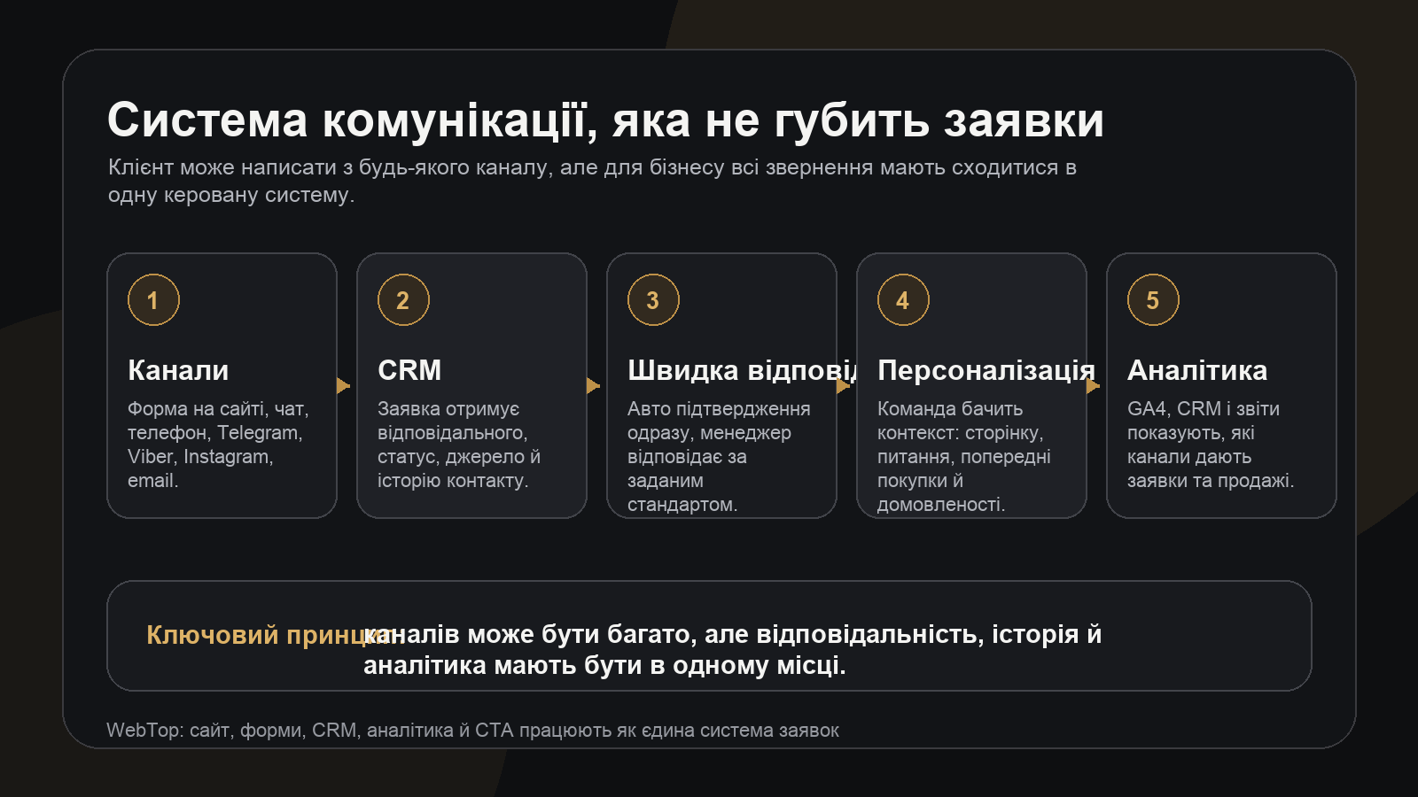 Інфографіка про шлях заявки з сайту, месенджерів і телефону до CRM та аналітики