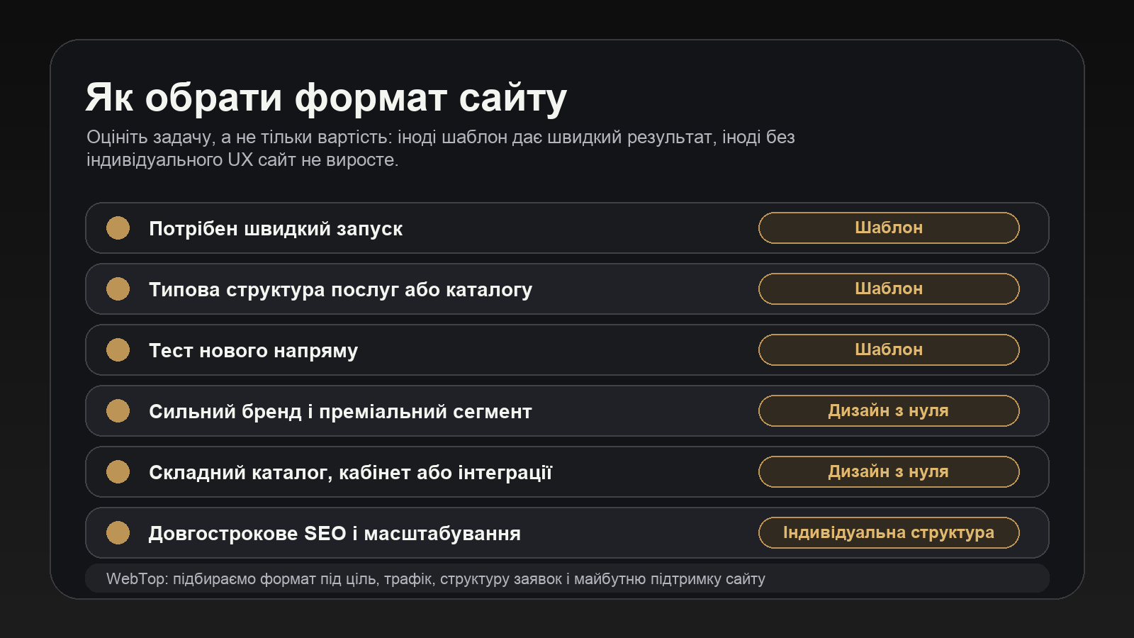 Інфографіка WebTop про вибір між шаблоном сайту та індивідуальним дизайном