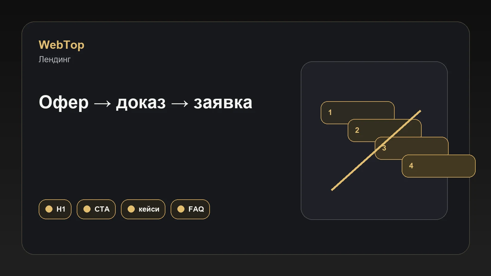 Інфографіка WebTop про структуру ефективного лендингу