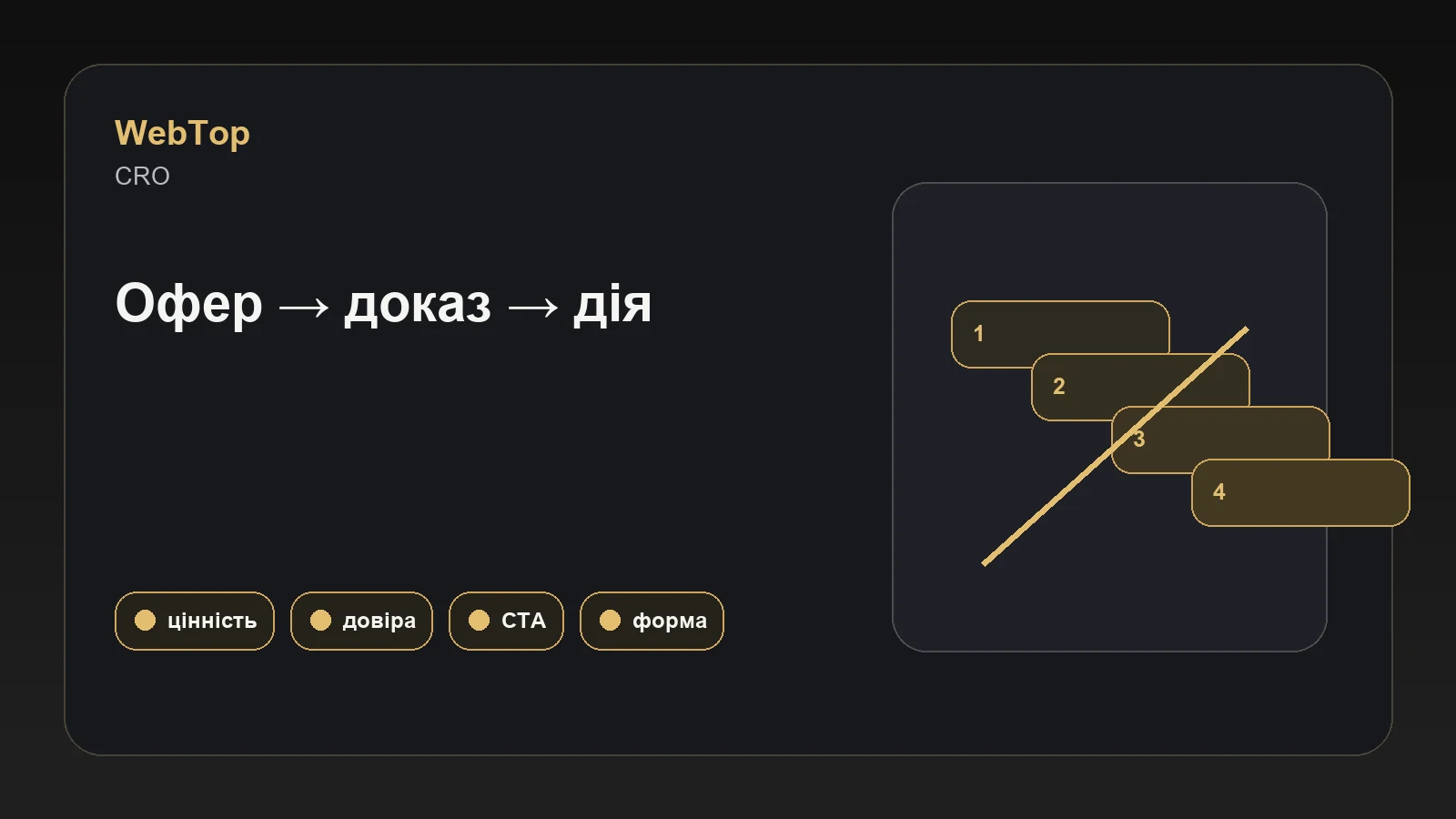 Інфографіка WebTop про три кроки перетворення відвідувача на клієнта