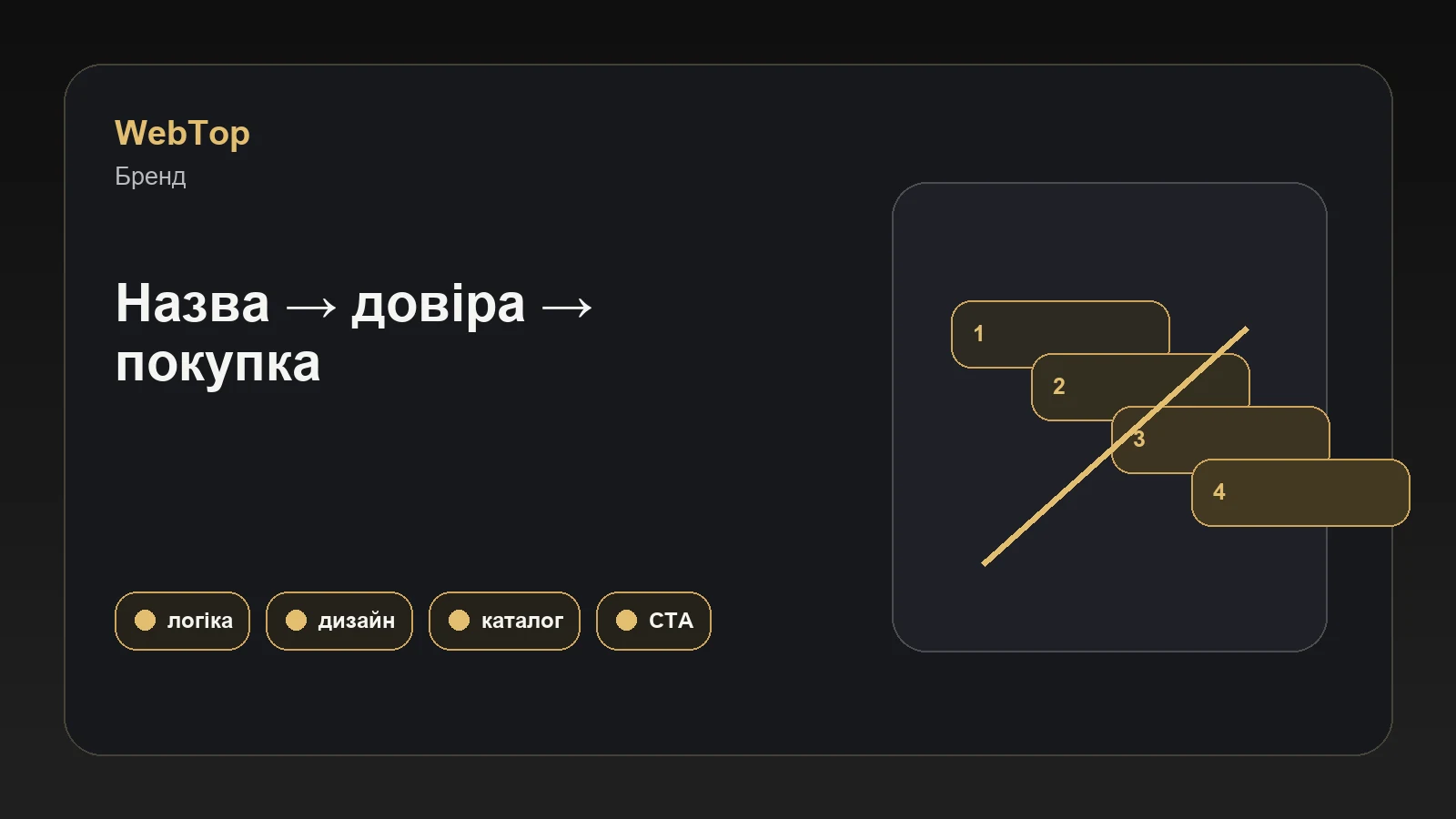 Інфографіка WebTop про зв'язок назви, бренду і сайту