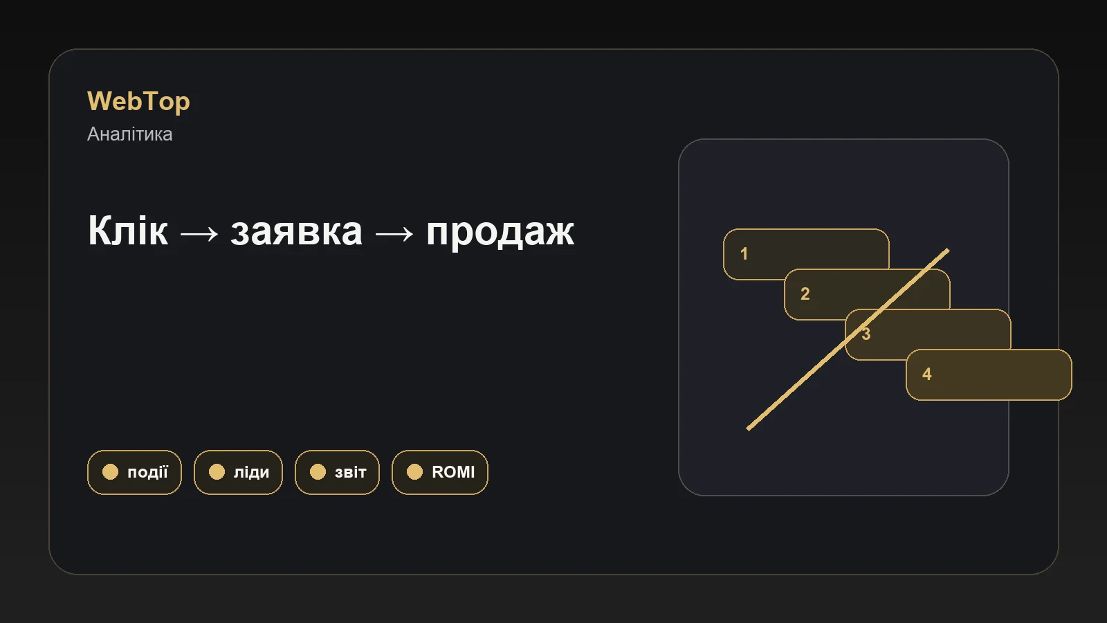 Інфографіка WebTop про відстеження конверсій у контекстній рекламі