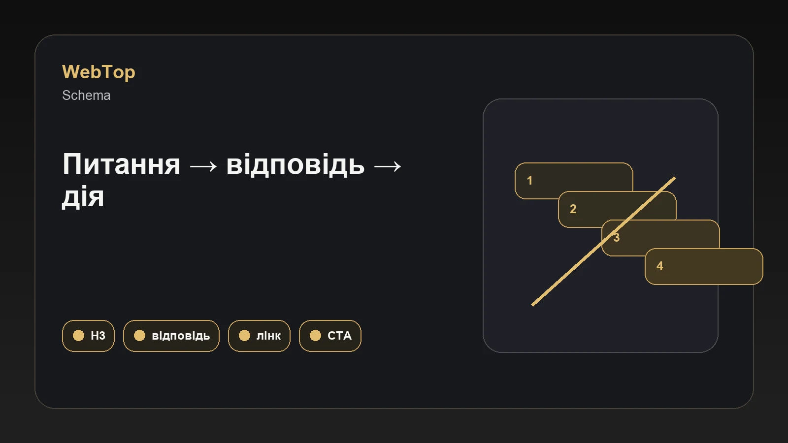 Інфографіка WebTop про структуру FAQ на сайті
