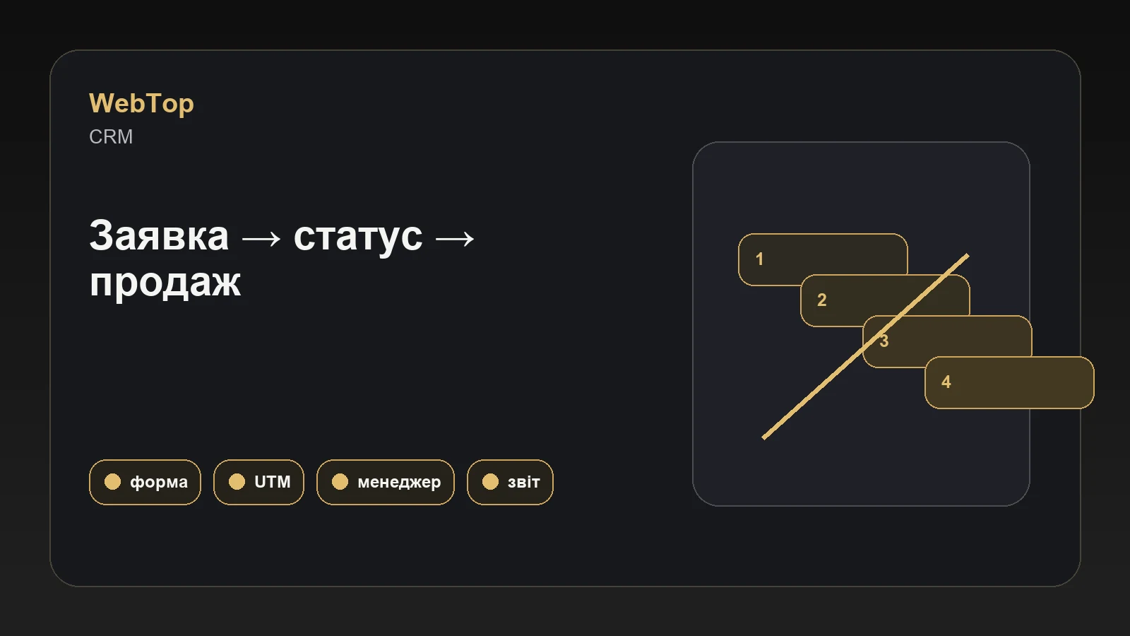 Графічний блок WebTop про шлях заявки в CRM