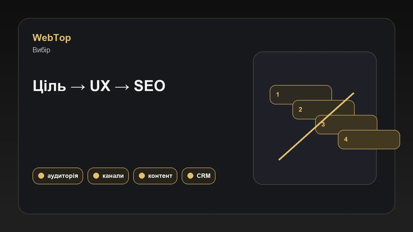 Інфографіка WebTop про логіку вибору формату сайту