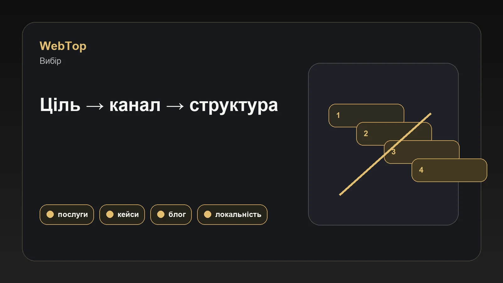 Інфографіка WebTop про вибір формату сайту