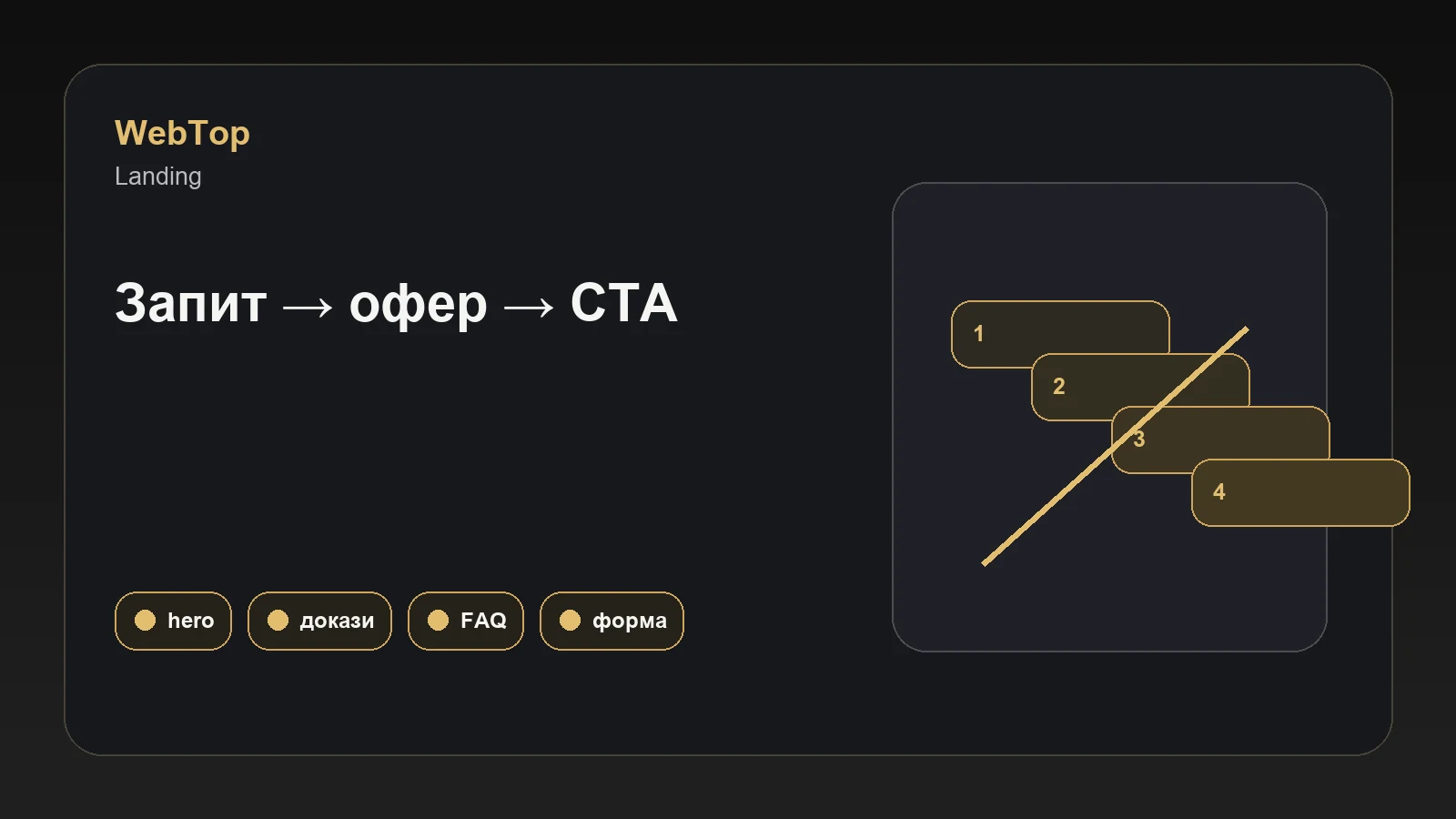 Графічний блок WebTop про структуру посадкової сторінки