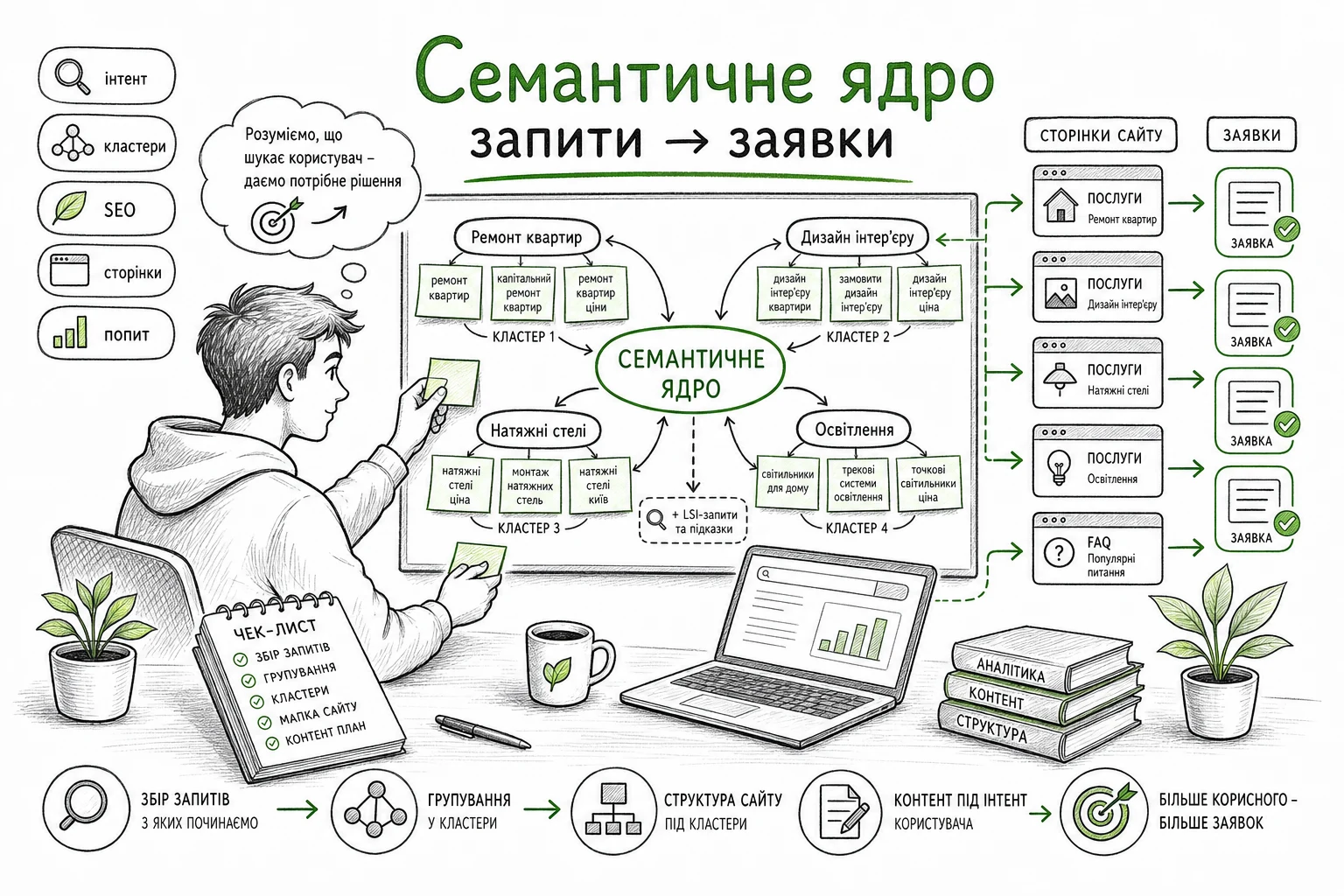 Інфографіка WebTop про семантичне ядро сайту